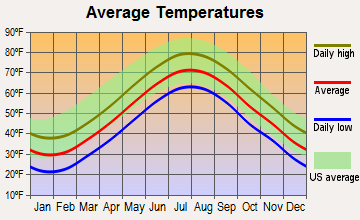 Vineyard Haven, Massachusetts average temperatures