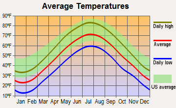 Wilbraham, Massachusetts average temperatures