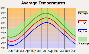 Worcester, Massachusetts average temperatures