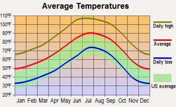 Coolidge, Arizona average temperatures
