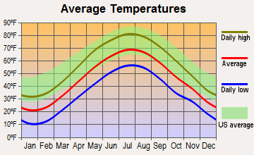 Blandford, Massachusetts average temperatures