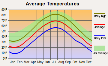 Buckland, Massachusetts average temperatures