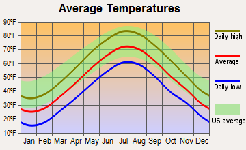 West Newbury, Massachusetts average temperatures