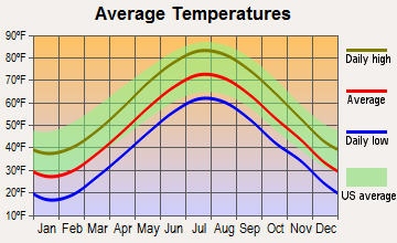 Middleton, Massachusetts average temperatures