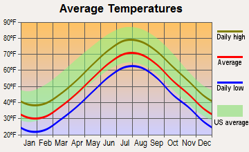 Edgartown, Massachusetts average temperatures