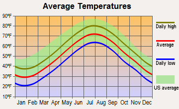 Chilmark, Massachusetts average temperatures