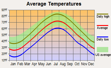 North Attleborough, Massachusetts average temperatures