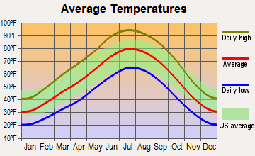 Dennehotso, Arizona average temperatures