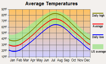 Acushnet, Massachusetts average temperatures
