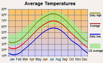 Sheffield, Massachusetts average temperatures