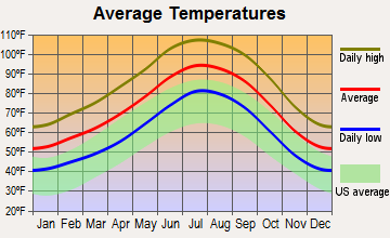 Desert Hills, Arizona average temperatures