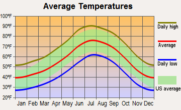 Dewey-Humboldt, Arizona average temperatures