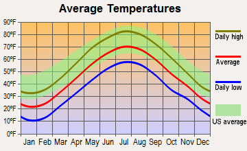 Williamsburg, Massachusetts average temperatures