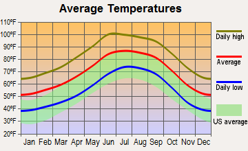 Drexel-Alvernon, Arizona average temperatures