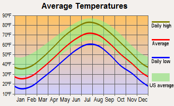 Wayland, Massachusetts average temperatures