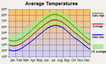 Cohasset, Massachusetts average temperatures