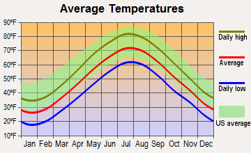 Stoughton, Massachusetts average temperatures