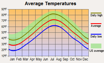 Hanover, Massachusetts average temperatures