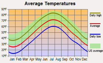 Blackstone, Massachusetts average temperatures