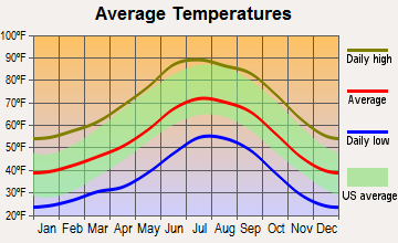 East Fork, Arizona average temperatures