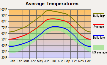 East Sahuarita, Arizona average temperatures