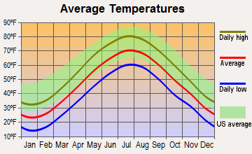 Shrewsbury, Massachusetts average temperatures