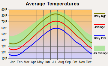 Amesbury, Massachusetts average temperatures