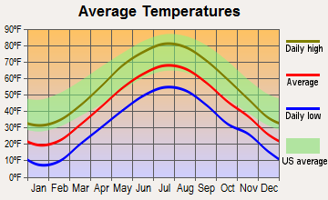 Baldwinville, Massachusetts average temperatures