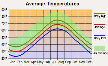 Chatham, Massachusetts average temperatures