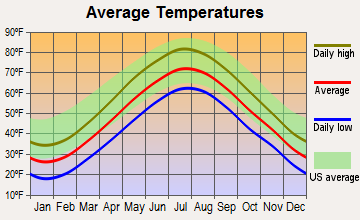 Dedham, Massachusetts average temperatures
