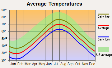 Dennis Port, Massachusetts average temperatures
