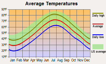 Duxbury, Massachusetts average temperatures