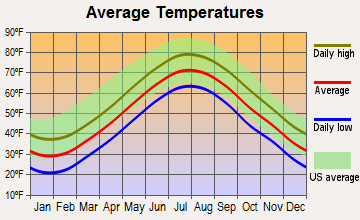 East Falmouth, Massachusetts average temperatures