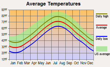Falmouth, Massachusetts average temperatures