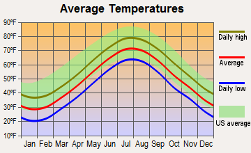 Forestdale, Massachusetts average temperatures