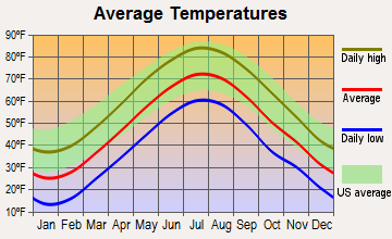 Franklin, Massachusetts average temperatures