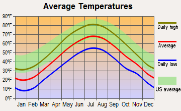 Gardner, Massachusetts average temperatures
