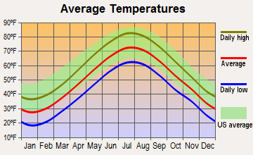 Gloucester, Massachusetts average temperatures