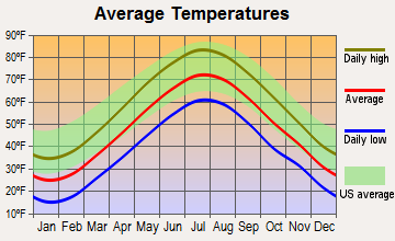 Haverhill, Massachusetts average temperatures