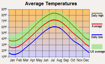 Hopkinton, Massachusetts average temperatures