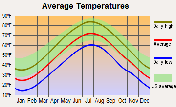 Hudson, Massachusetts average temperatures