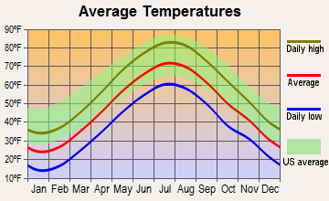 Lawrence, Massachusetts average temperatures