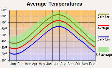 Lynn, Massachusetts average temperatures