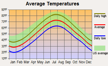 Marblehead, Massachusetts average temperatures
