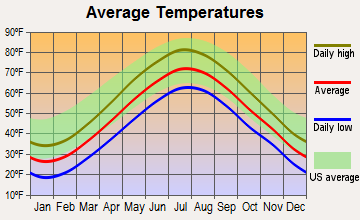Milton, Massachusetts average temperatures