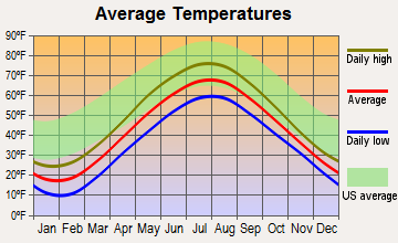 Mackinac Island, Michigan average temperatures