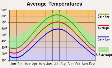 Lowell, Michigan average temperatures