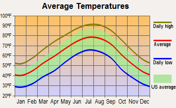 Dodge City, Alabama average temperatures
