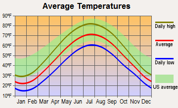 Lake Orion, Michigan average temperatures
