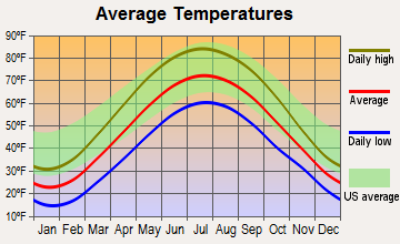 Kalamazoo, Michigan average temperatures